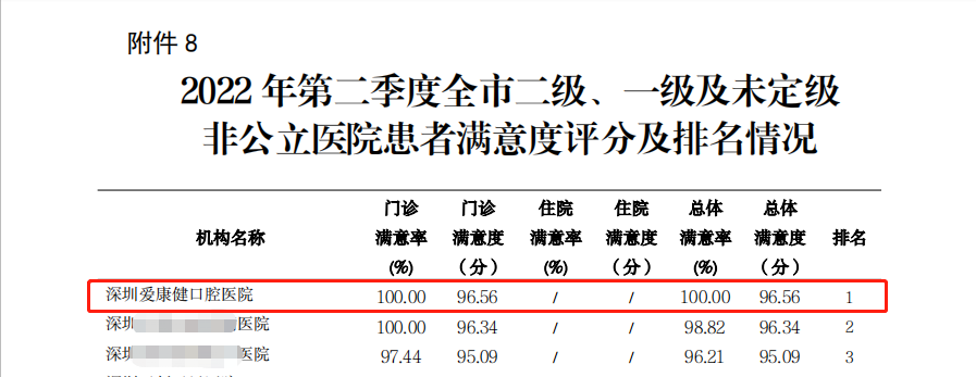 喜訊！深圳愛康健口腔醫(yī)院榮獲全市非公立醫(yī)院患者滿意度排名第 一