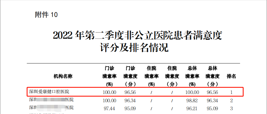 喜訊！深圳愛康健口腔醫(yī)院榮獲全市非公立醫(yī)院患者滿意度排名第 一